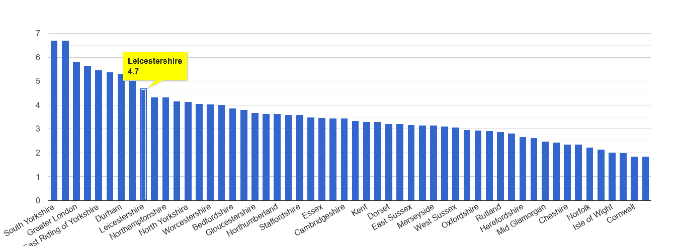 Leicestershire burglary crime rate rank