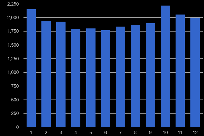 Leicestershire burglary crime seasonality