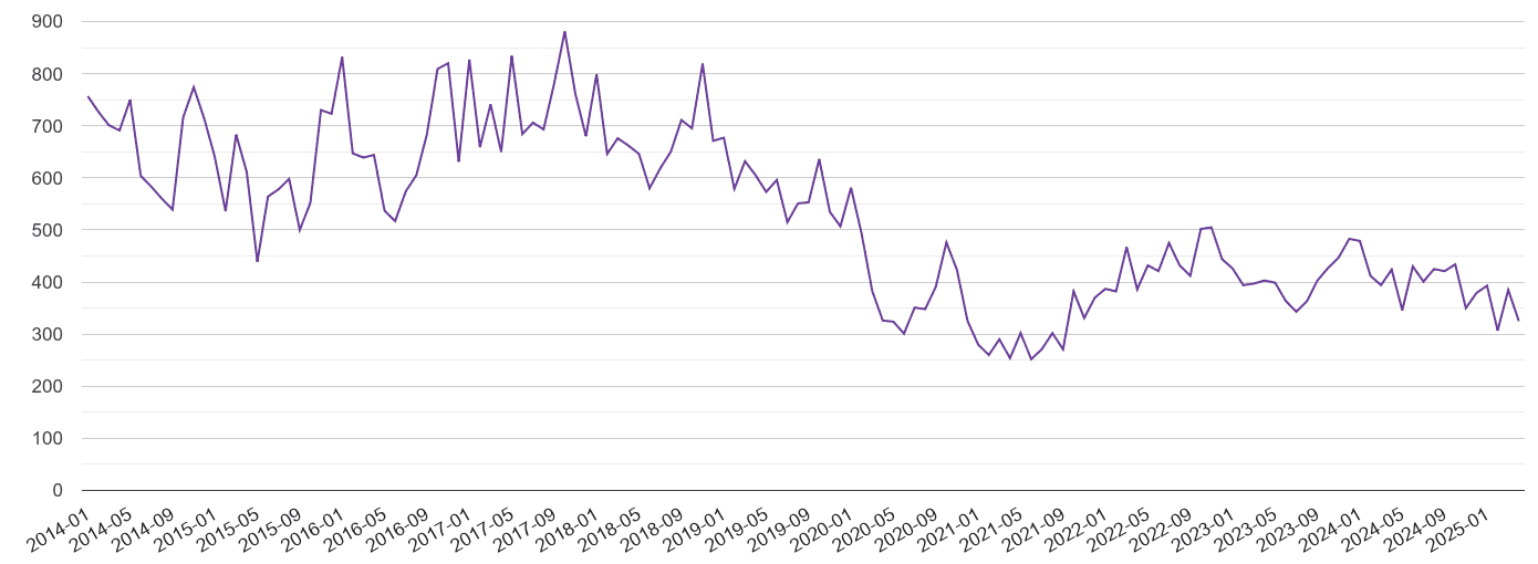 Leicestershire burglary crime volume