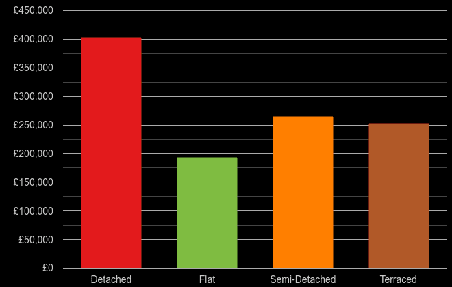 Leicestershire cost comparison of new houses and new flats