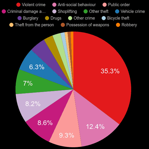 Leicestershire crime statistics
