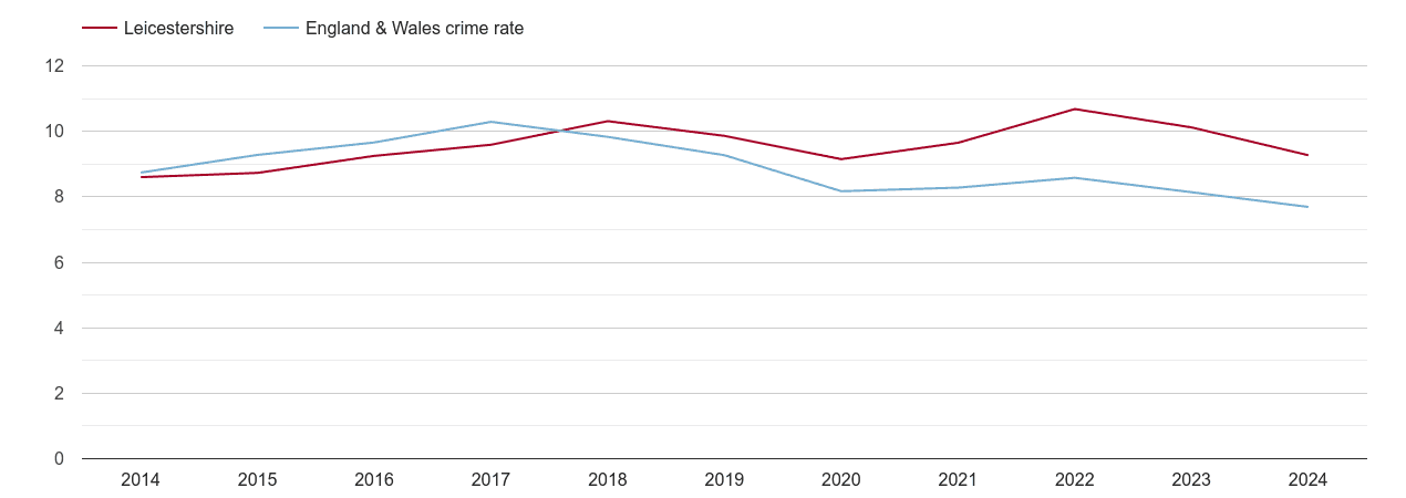 Leicestershire criminal damage and arson crime rate