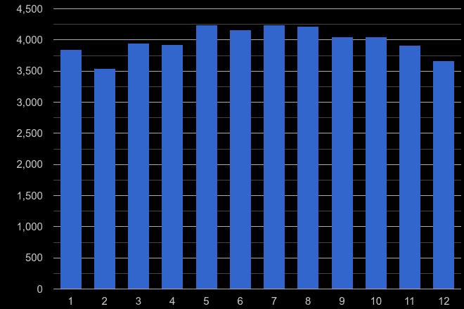 Leicestershire criminal damage and arson crime seasonality
