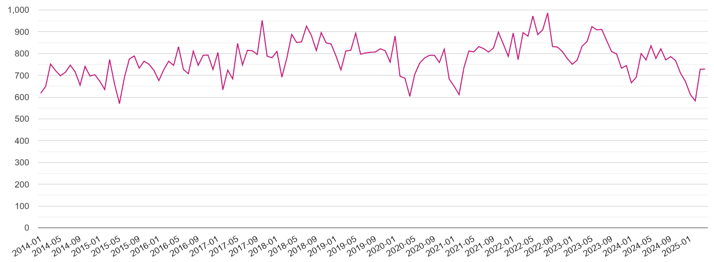 Leicestershire criminal damage and arson crime volume