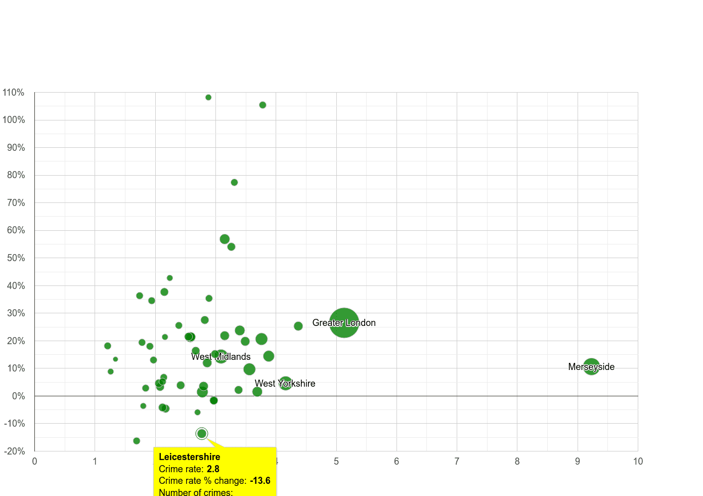 Leicestershire drugs crime rate compared to other counties