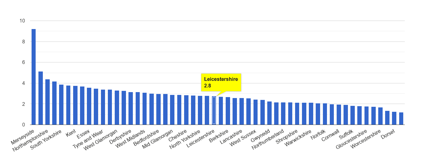 Leicestershire drugs crime rate rank