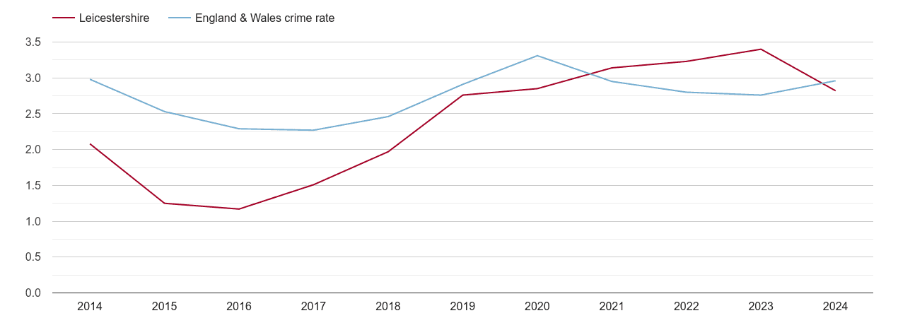 Leicestershire drugs crime rate