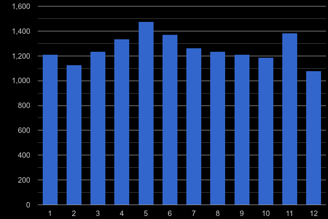 Leicestershire drugs crime seasonality
