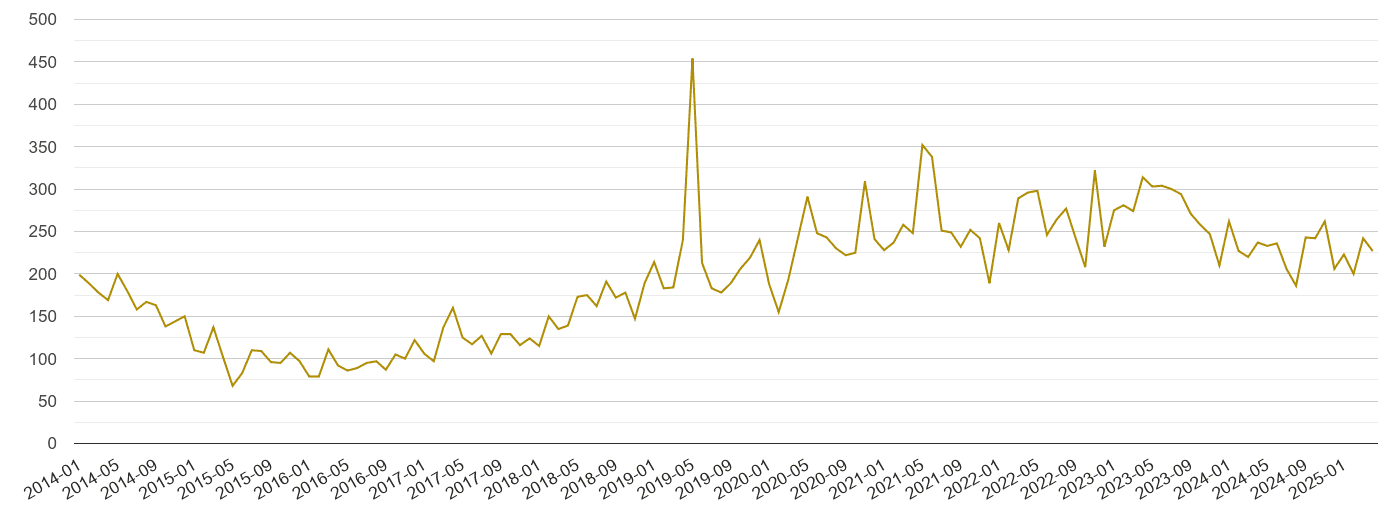 Leicestershire drugs crime volume