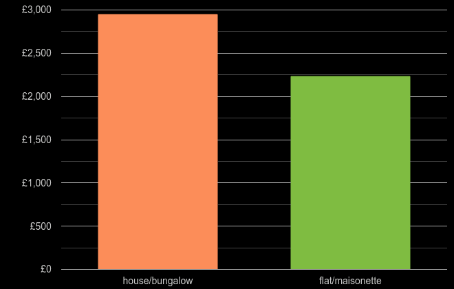 Leicestershire house price per square metre