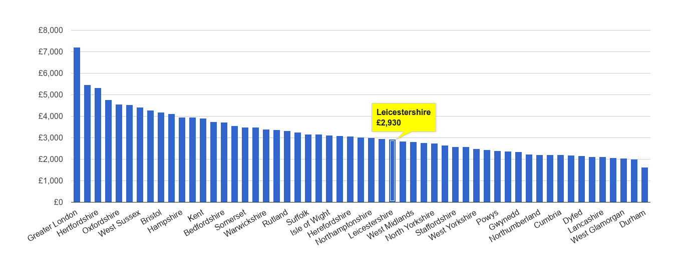 Leicestershire house price rank per square metre