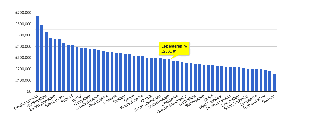 Leicestershire house price rank