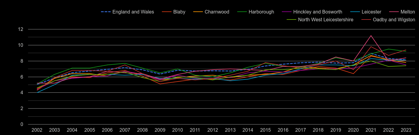 Leicestershire house price to earnings ratio history