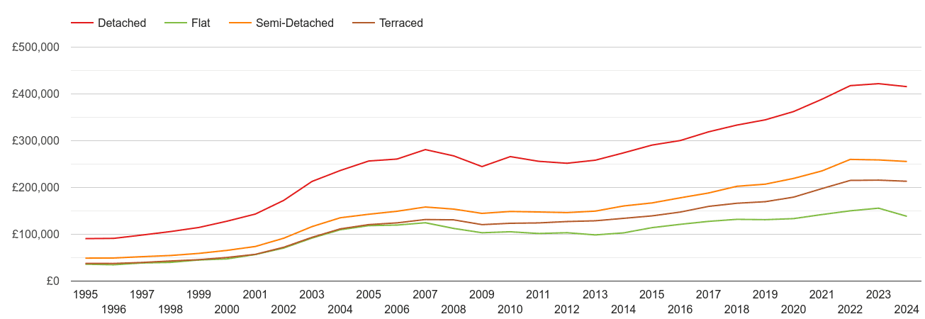 Leicestershire house prices by property type