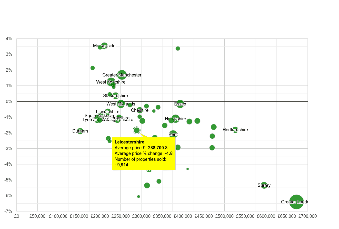 Leicestershire house prices compared to other counties