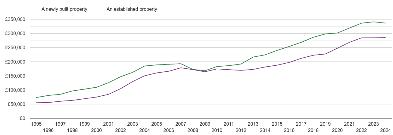 Leicestershire house prices new vs established