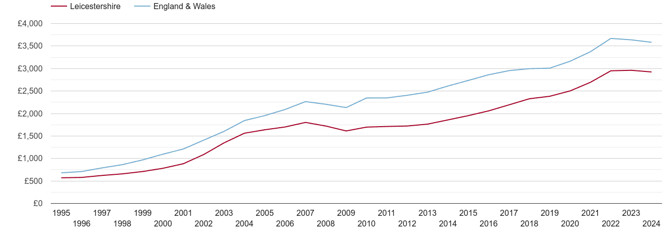 Leicestershire house prices per square metre