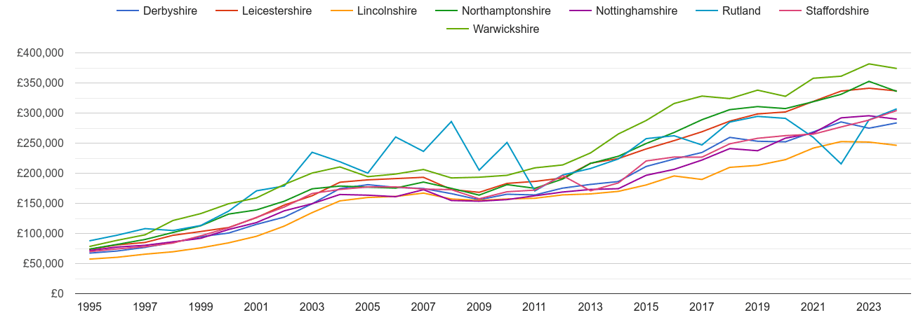 Leicestershire new home prices and nearby counties