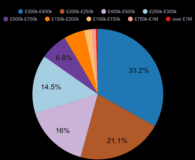 Leicestershire new home sales share by price range