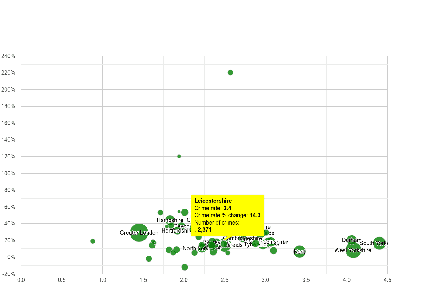 Leicestershire other crime rate compared to other counties