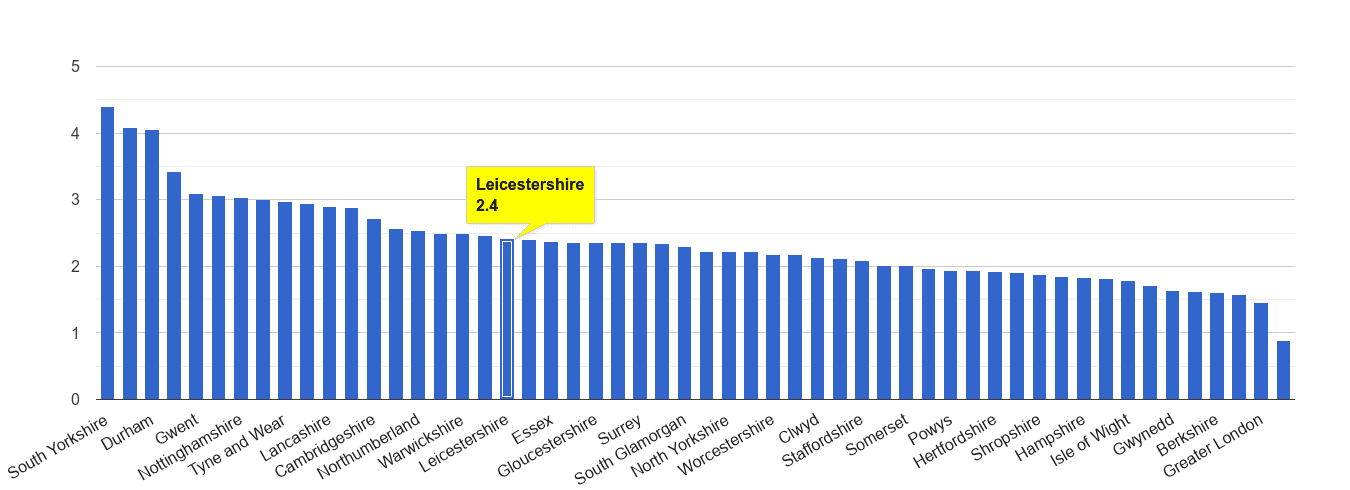 Leicestershire other crime rate rank