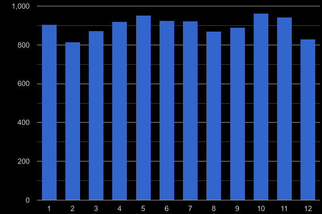Leicestershire other crime seasonality