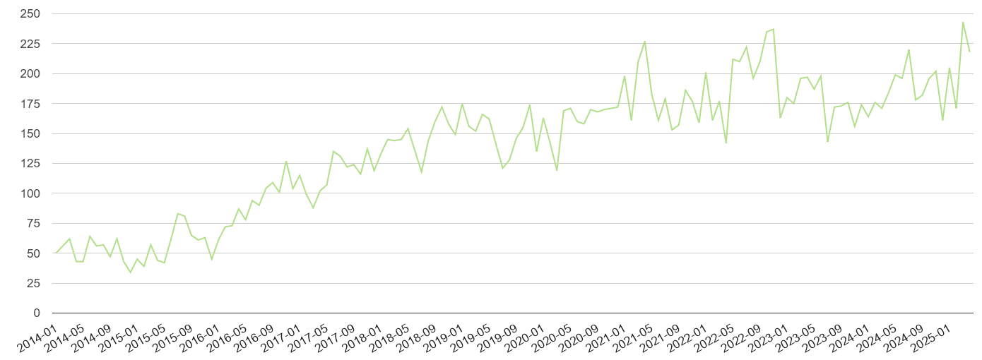Leicestershire other crime volume
