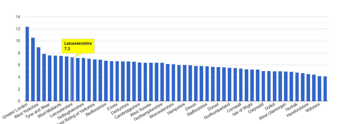 Leicestershire other theft crime rate rank