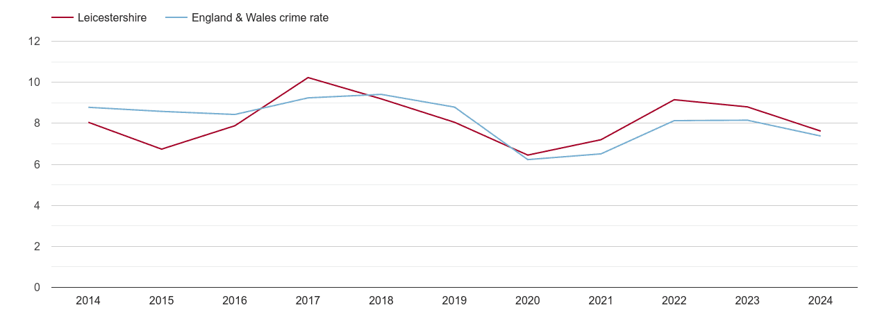 Leicestershire other theft crime rate