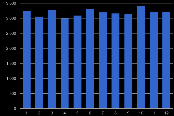 Leicestershire other theft crime seasonality
