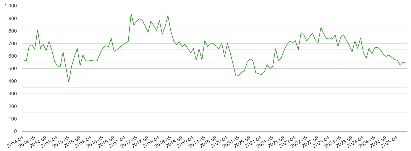 Leicestershire other theft crime volume