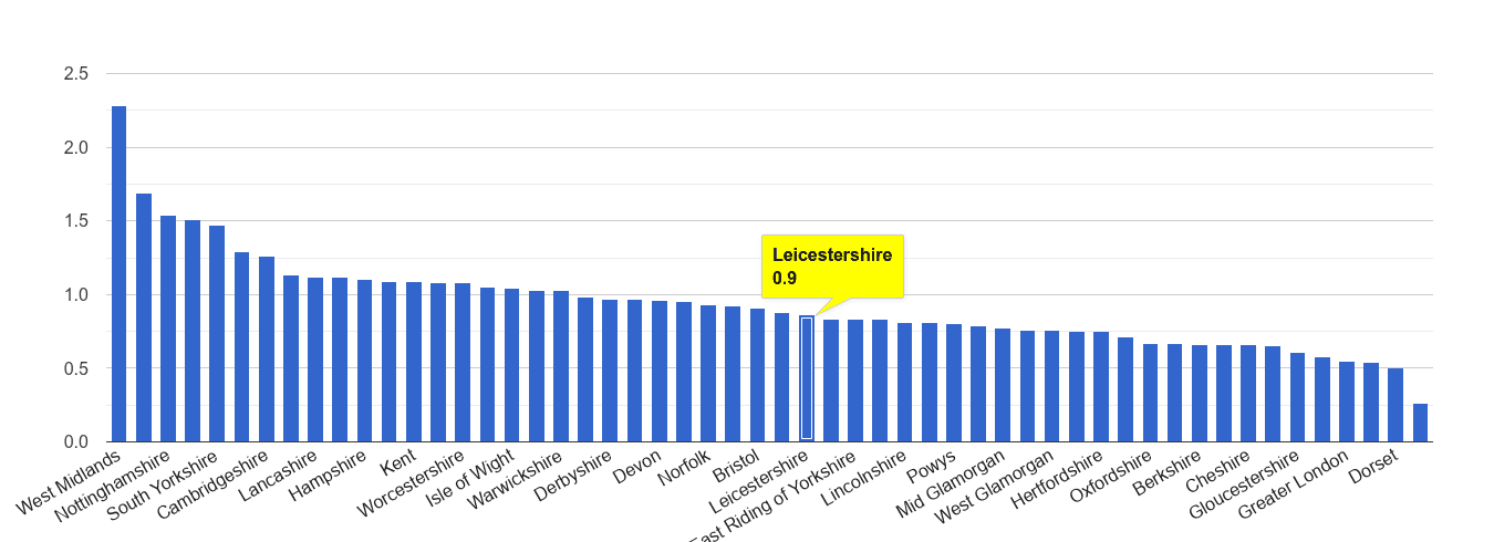 Leicestershire possession of weapons crime rate rank