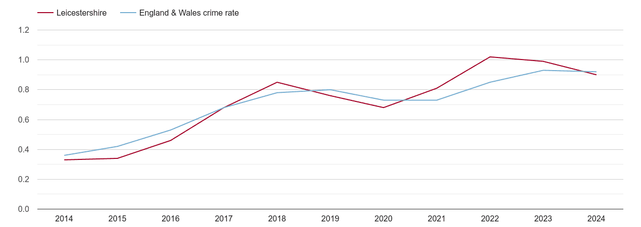 Leicestershire possession of weapons crime rate