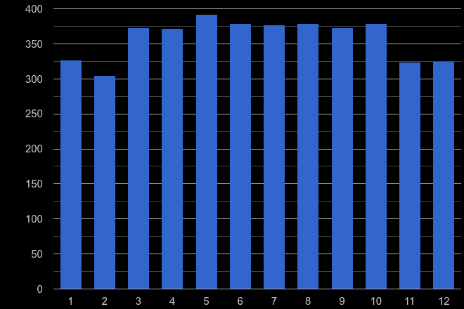 Leicestershire possession of weapons crime seasonality