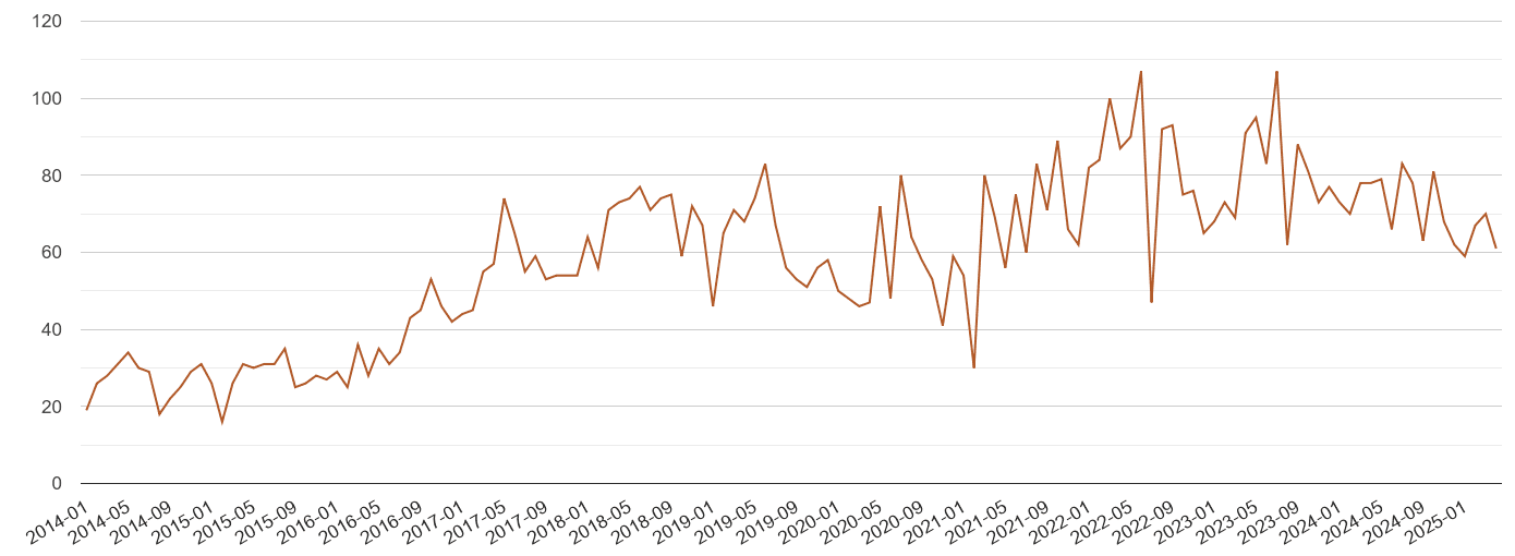 Leicestershire possession of weapons crime volume