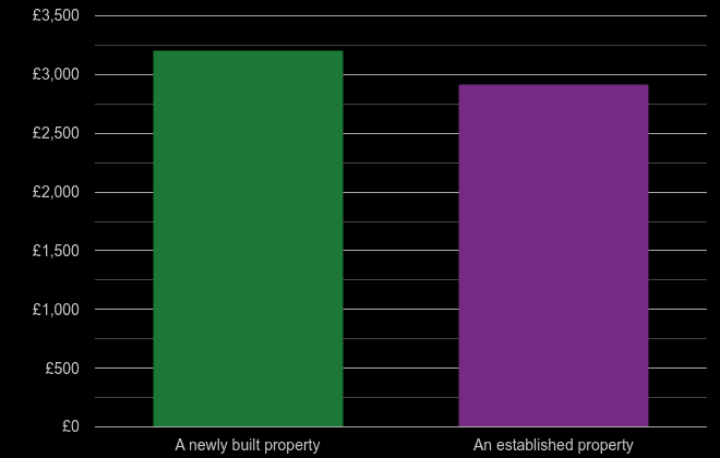 Leicestershire price per square metre for newly built property