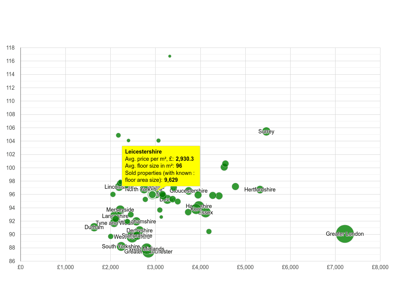 Leicestershire property price per square metre and floor size compared to other counties