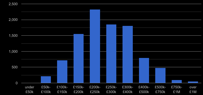 Leicestershire property sales by price range