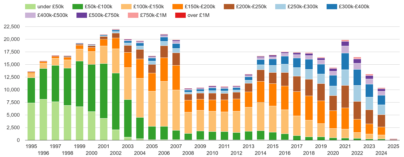 Leicestershire property sales volumes