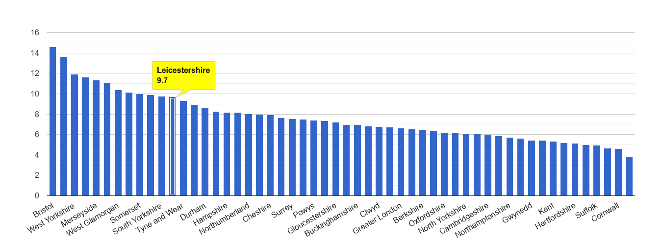 Leicestershire public order crime rate rank