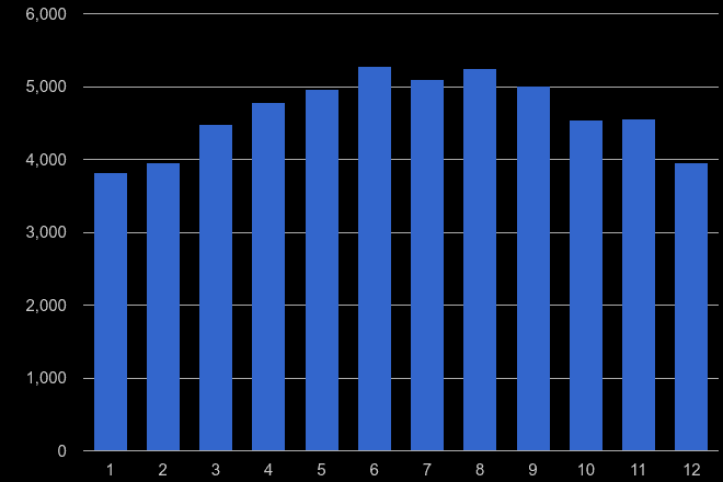Leicestershire public order crime seasonality