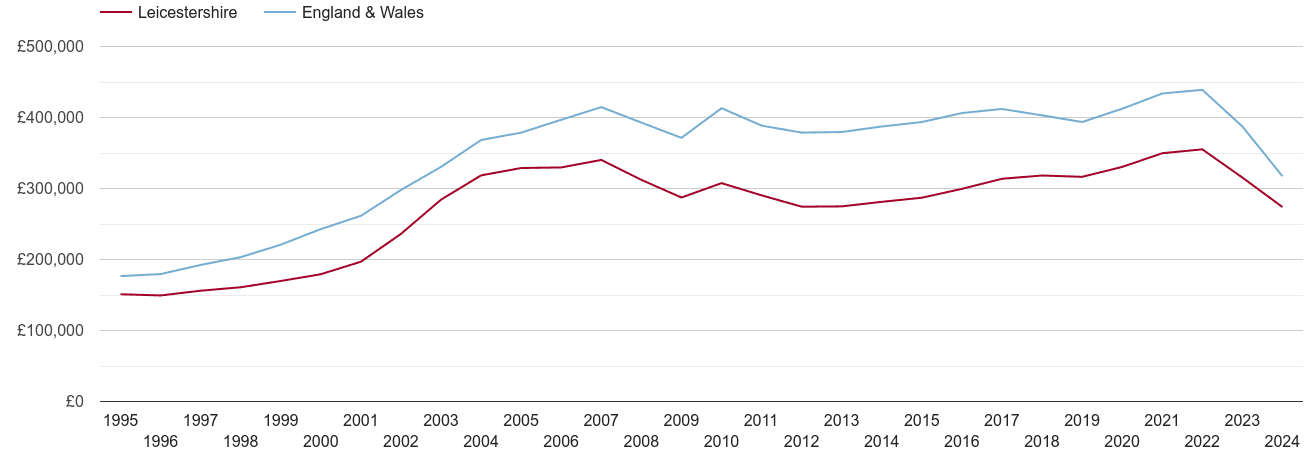 Leicestershire real house prices