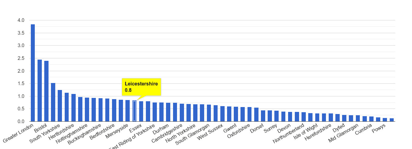 Leicestershire robbery crime rate rank