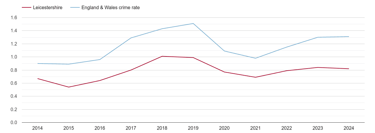 Leicestershire robbery crime rate