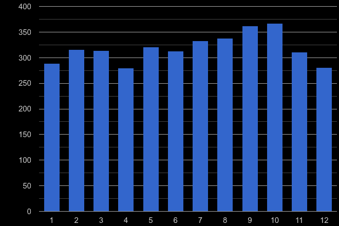 Leicestershire robbery crime seasonality