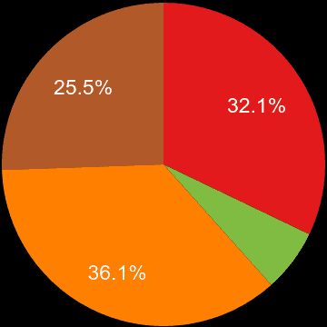 Leicestershire sales share of houses and flats