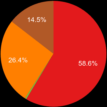 Leicestershire sales share of new houses and new flats