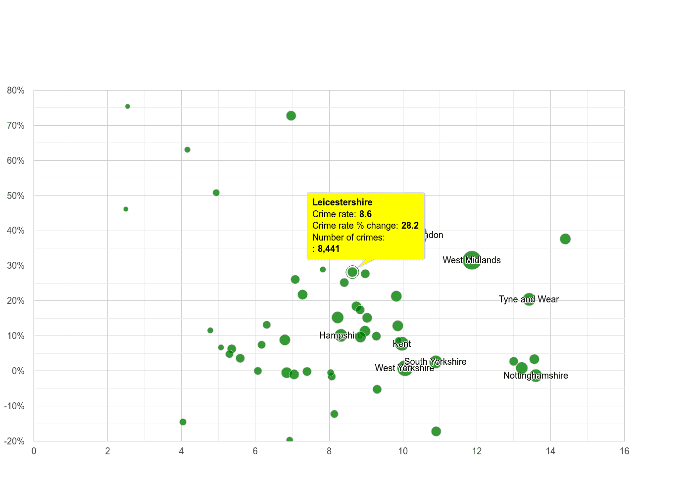 Leicestershire shoplifting crime rate compared to other counties