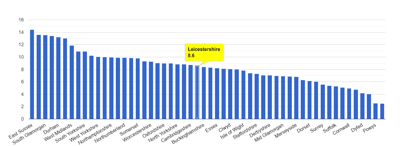 Leicestershire shoplifting crime rate rank