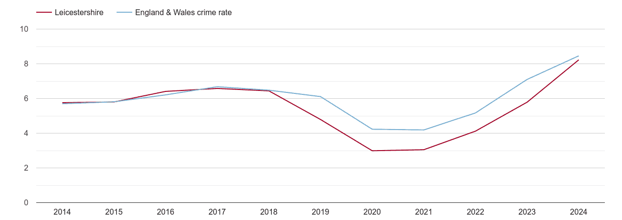 Leicestershire shoplifting crime rate